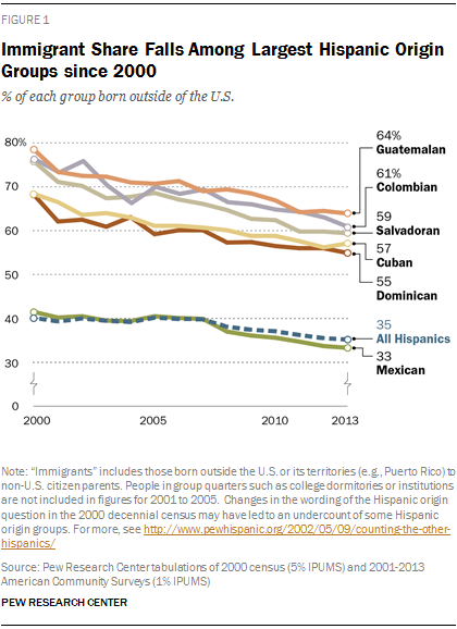 Immigrant Share Falls Among Largest Hispanic Origin Groups since 2000