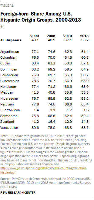 Foreign-born Share Among U.S. Hispanic Origin Groups, 2000-2013 