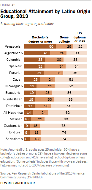 Educational Attainment by Latino Origin Group, 2013