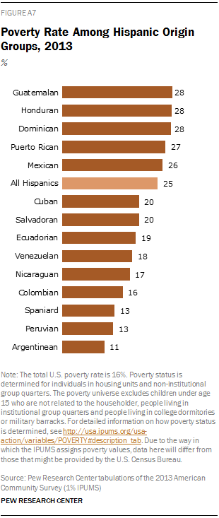 Poverty Rate Among Hispanic Origin Groups, 2013 