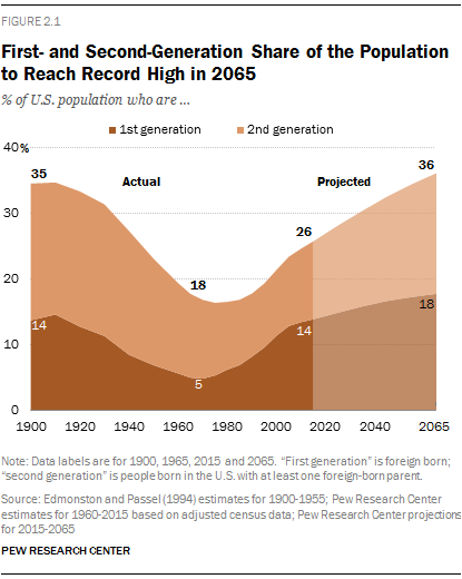 First- and Second-Generation Share of the Population to Reach Record High in 2065