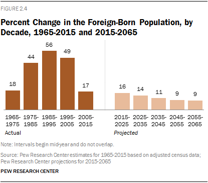 Percent Change in the Foreign-Born Population, by Decade, 1965-2015 and 2015-2065