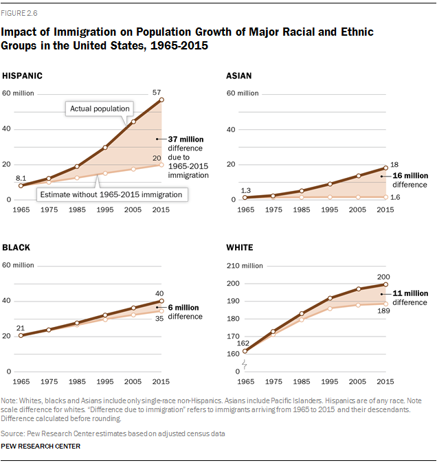 Impact of Immigration on Population Growth of Major Racial and Ethnic Groups in the United States, 1965-2015