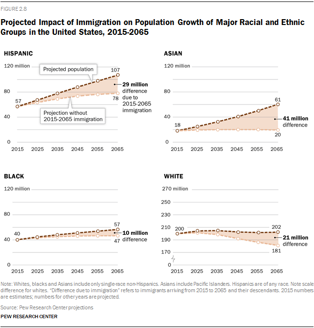 Projected Impact of Immigration on Population Growth of Major Racial and Ethnic Groups in the United States, 2015-2065
