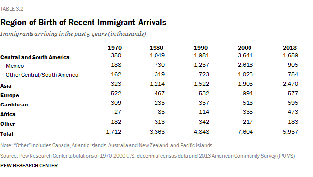 Region of Birth of Recent Immigrant Arrivals