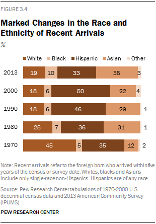 Marked Changes in the Race and Ethnicity of Recent Arrivals
