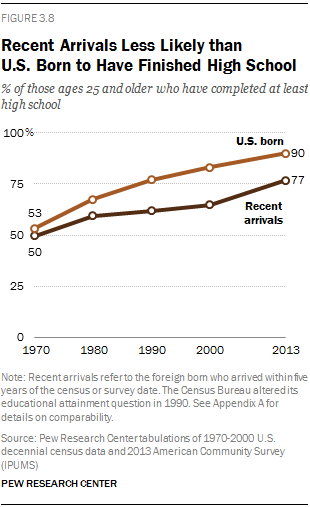 Recent Arrivals Less Likely than U.S. Born to Have Finished High School