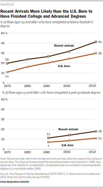 Recent Arrivals More Likely than the U.S. Born to Have Finished College and Advanced Degrees