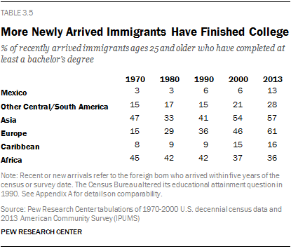 More Newly Arrived Immigrants Have Finished College