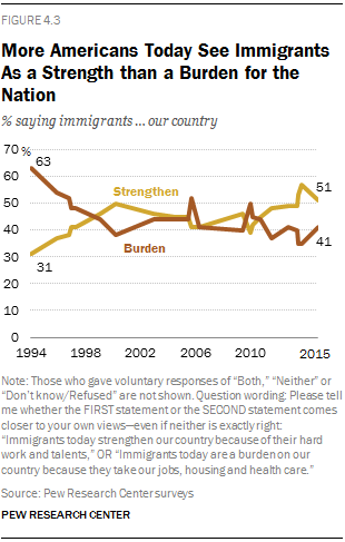 More Americans Today See Immigrants As a Strength than a Burden for the Nation