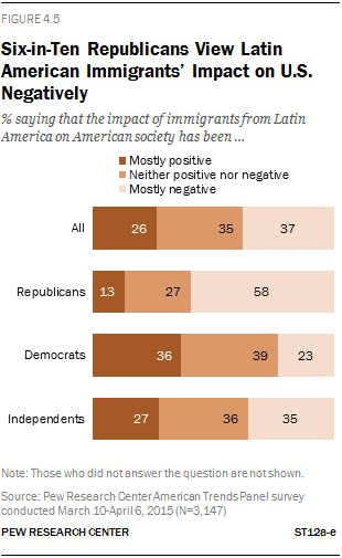 Six-in-Ten Republicans View Latin American Immigrants’ Impact on U.S. Negatively