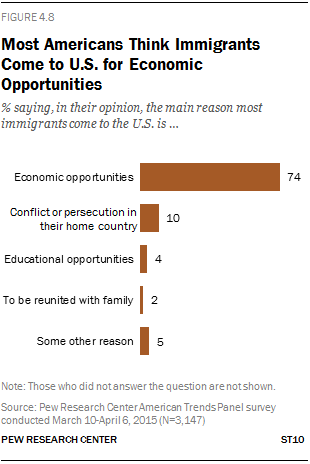 Most Americans Think Immigrants Come to U.S. for Economic Opportunities