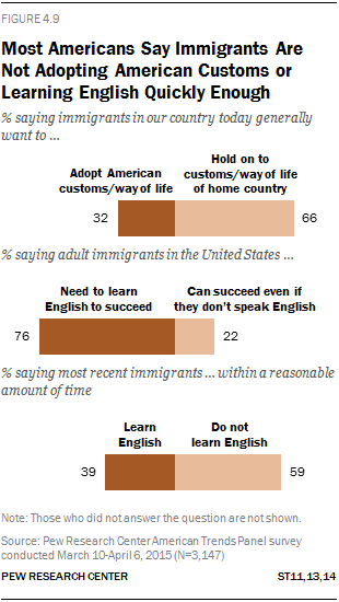 Most Americans Say Immigrants Are Not Adopting American Customs or Learning English Quickly Enough