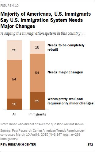 Majority of Americans, U.S. Immigrants Say U.S. Immigration System Needs Major Changes