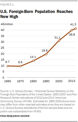 U.S. Foreign-Born Population Reaches New High