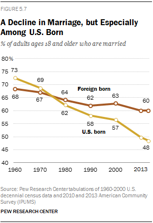 A Decline in Marriage, but Especially Among U.S. Born