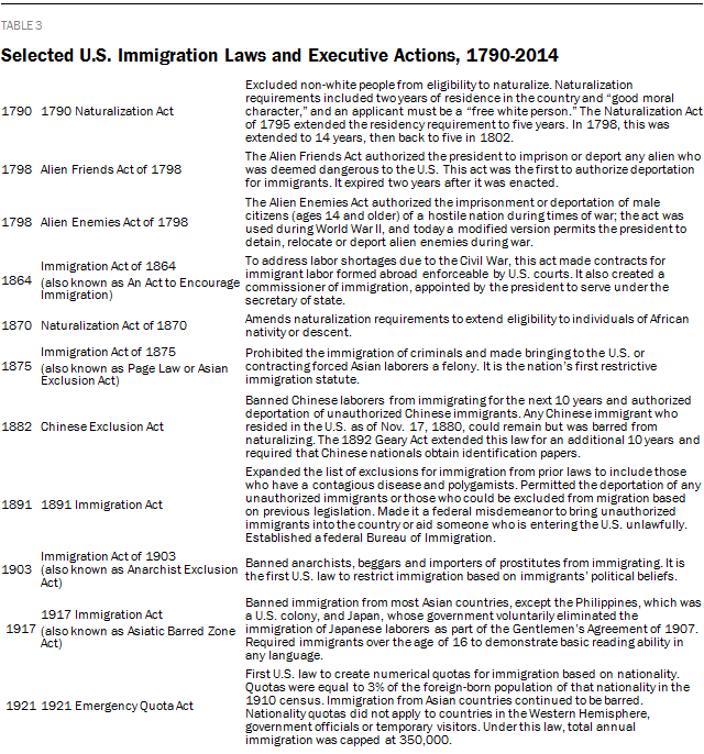 Selected U.S. Immigration Laws and Executive Actions, 1790-2014