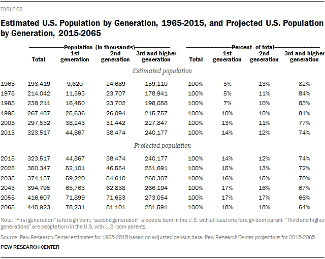 Estimated U.S. Population by Generation, 1965-2015, and Projected U.S. Population by Generation, 2015-2065