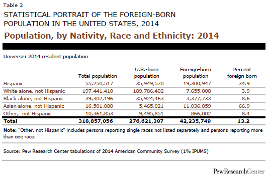 Population, by Nativity, Race and Ethnicity: 2014