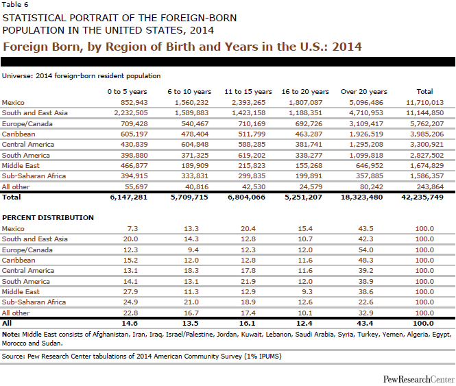 Foreign Born, by Region of Birth and Years in the U.S.: 2014