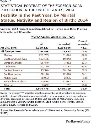 Fertility in the Past Year, by Marital Status, Nativity and Region of Birth: 2014