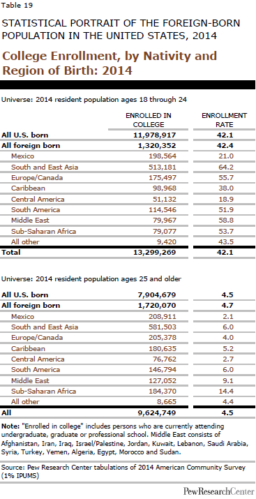 College Enrollment, by Nativity and Region of Birth: 2014