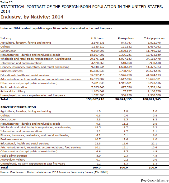 Industry, by Nativity: 2014