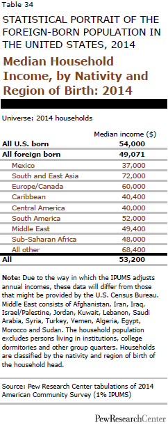 Median Household Income, by Nativity and Region of Birth: 2014