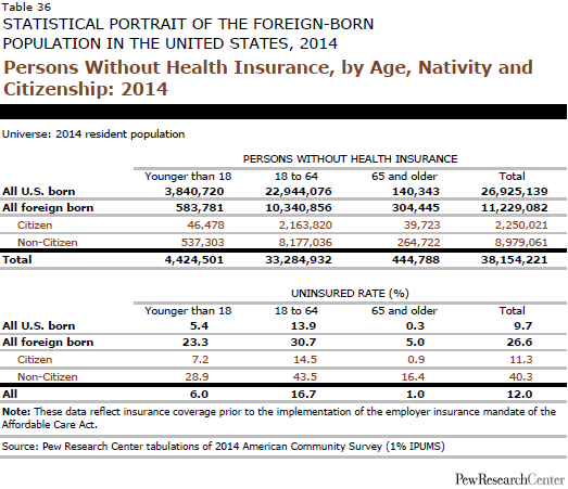 Persons Without Health Insurance, by Age, Nativity and Citizenship: 2014