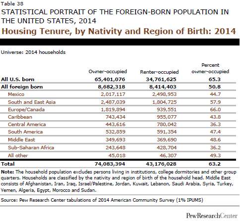 Housing Tenure, by Nativity and Region of Birth: 2014