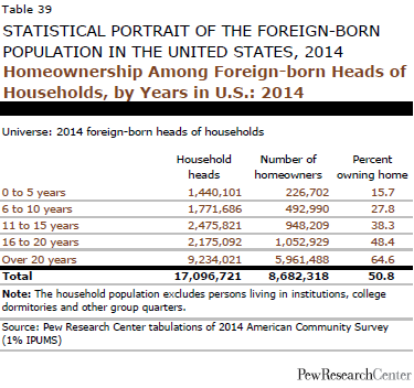 Homeownership Among Foreign-born Heads of Households, by Years in U.S.: 2014