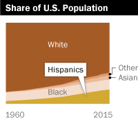 Share of U.S. Population