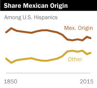 Share Mexican Origin