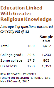 religious-knowledge-05 10-09-28