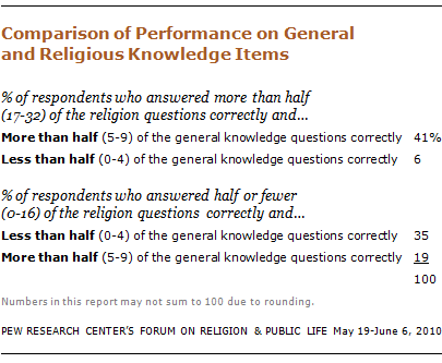 religious-knowledge-16 10-09-28