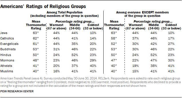 Americans' Ratings of Religious Groups