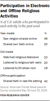 Participation in Electronic and Offline Religious Activities