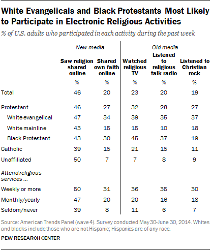 White Evangelicals and Black Protestants Most Likely to Participate in Electronic Religious Activities