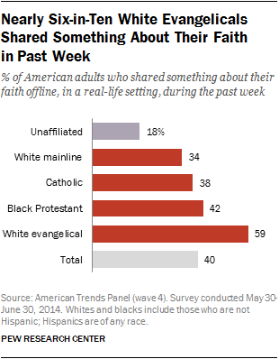 Nearly Six-in-Ten White Evangelicals Shared Something About Their Faith in Past Week