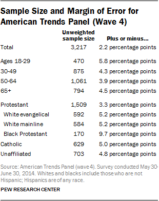 Sample Size and Margin of Error for American Trends Panel (Wave 4)