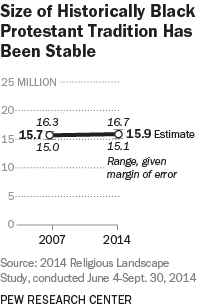 Size of Historically Black Protestant Tradition Has Been Stable