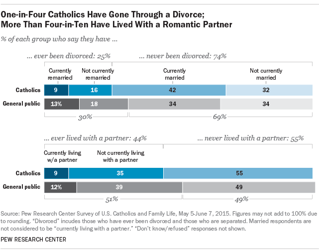 One-in-Four Catholics Have Gone Through a Divorce; More Than Four-in-Ten Have Lived With a Romantic Partner