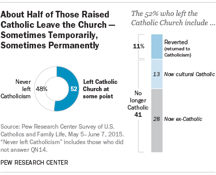 About Half of Those Raised Catholic Leave the Church - Sometimes Temporarily, Sometimes Permanently