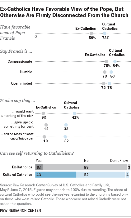 Ex-Catholics Have Favorable View of the Pope, But Otherwise Are Firmly Disconnected From the Church