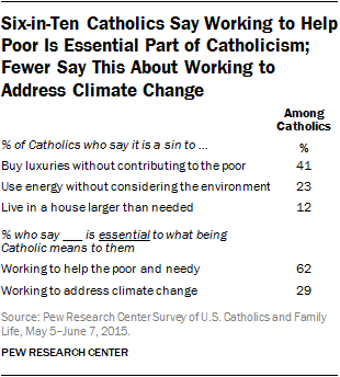 Six-in-Ten Catholics Say Working to Help Poor Is Essential Part of Catholicism; Fewer Say This About Working to Address Climate Change