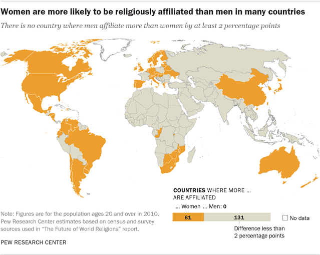 Women are more likely to be religiously affiliated than men in many countries