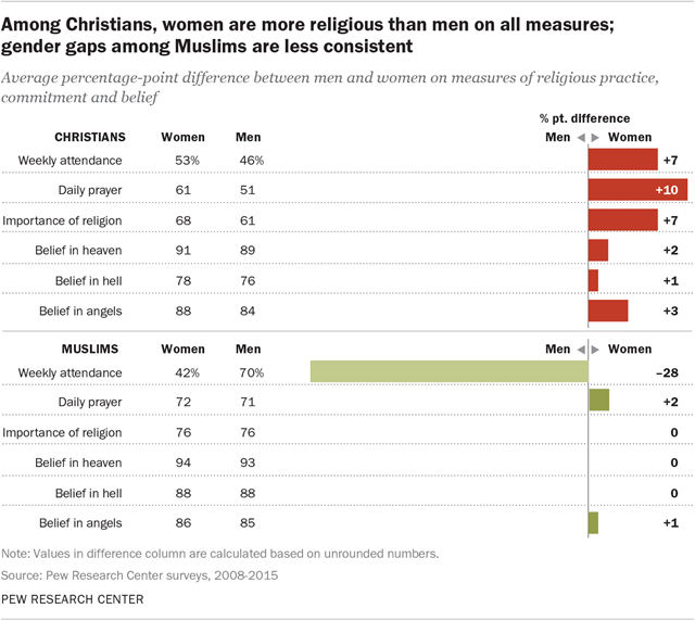 Among Christians, women are more religious than men on all measures; gender gaps among Muslims are less consistent