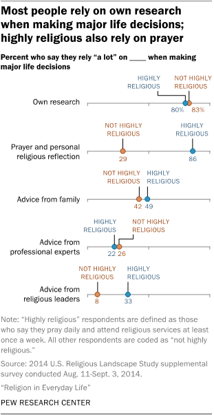Most people rely on own research when making major life decisions; highly religious also rely on prayer
