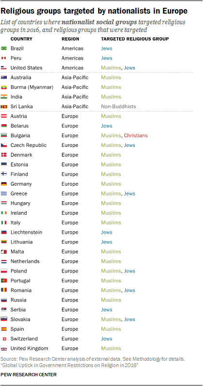 Religious groups targeted by nationalists in Europe