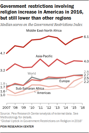 Government restrictions involving religion increase in Americas in 2016, but still lower than other regions